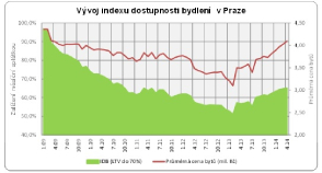 index dostupnosti bydlení Praha