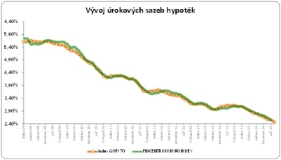 úroky úroky