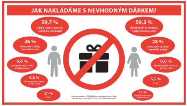 nevhodny darek