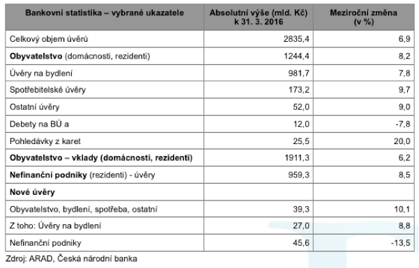 Databank_ČBA_úvěry_a_vklady_duben_2016 Databank_ČBA_úvěry_a_vklady_duben_2016
