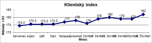 klientský index 2