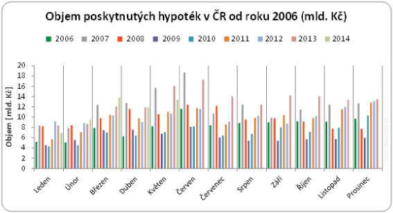 Objem hypoték golem