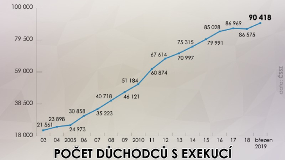 Důchodci v exekuci