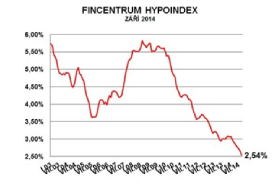 hypoindex říjen
