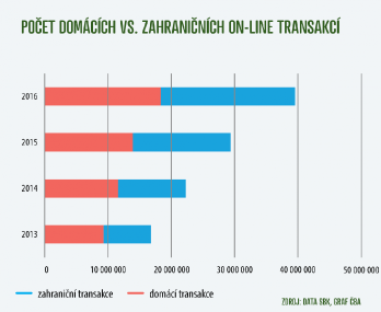 Graf_domaci_a_zahranicni_transakce