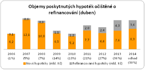 hypotéky