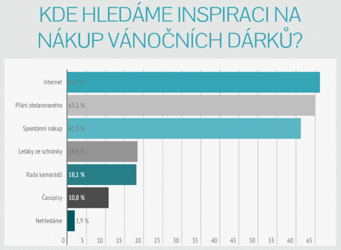 Inspirace na dárky Inspirace na dárky
