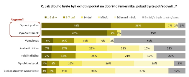Graf_Jak dlouho jsme ochotni čekat na řemeslník