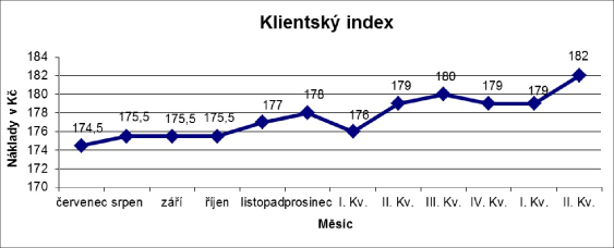 klientský index červenec