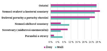 19 Statistika příčiny invalidního důchodu[19615]
