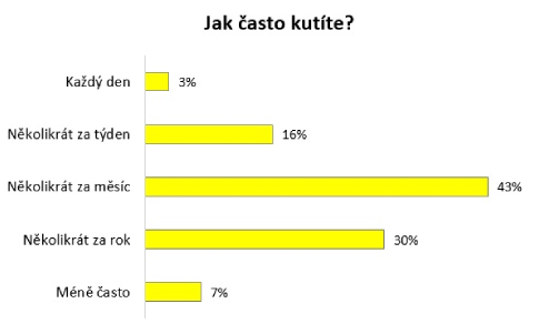 Graf 2