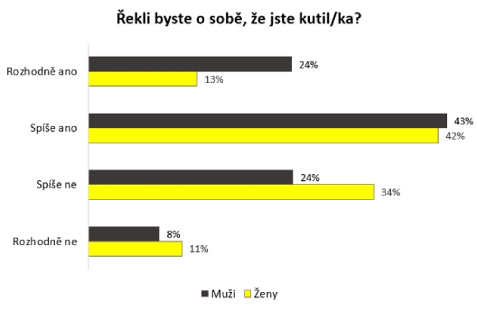 Graf 1