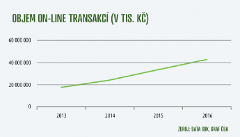 Graf_Objem on-line transakci